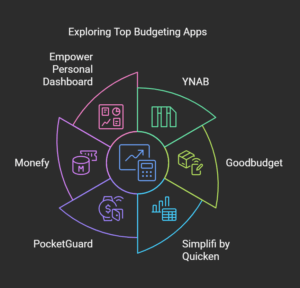 Top Budgeting Apps